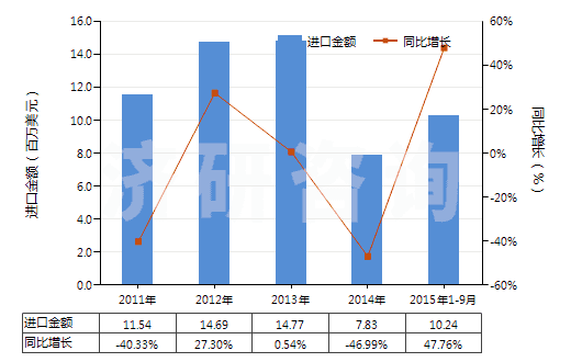 2011-2015年9月中國結(jié)構(gòu)上含有一個非稠合噻唑環(huán)系的化合物(HS29341000)進(jìn)口總額及增速統(tǒng)計 2011-2015年9月中國結(jié)構(gòu)上含有一個非稠合噻唑環(huán)系的化合物(HS29341000)進(jìn)口總額及增速統(tǒng)計